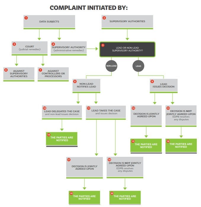 GDPR Complaint Process Map