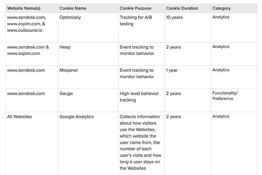 Zendesk Privacy Policy: Third Party Cookies list clause