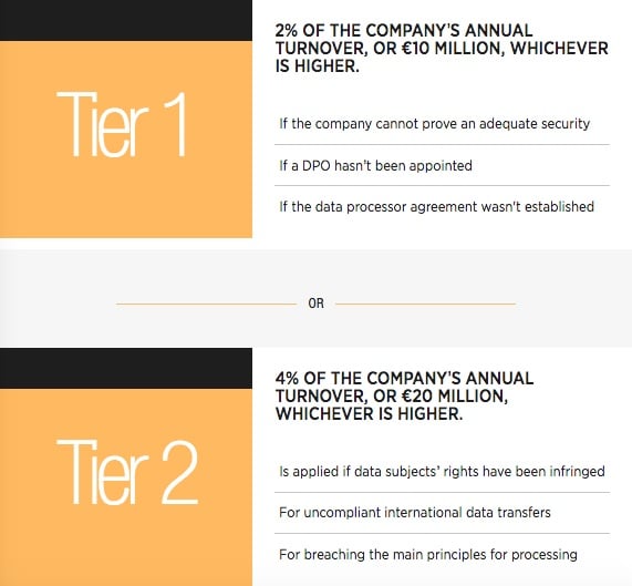 EU GDPR Compliant: Fines for non-compliance Tier 1 and Tier 2 summary image