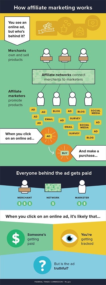 FTC infographic: How Affiliate Marketing Works