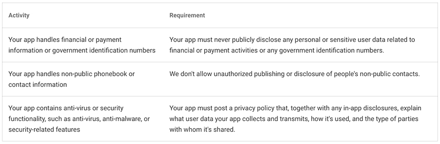 Google Play Privacy Security and Deception Policy: Excerpt of Activity and Requirement chart