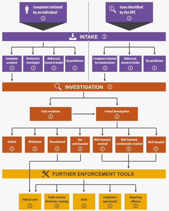 Office of the Privacy Commissioner of Canada - PIPEDA enforcement flowchart