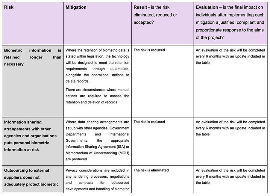 Home Office Biometrics Programme Privacy Impact Assessment: Excerpt of chart showing risk, mitigation, result and evaluation