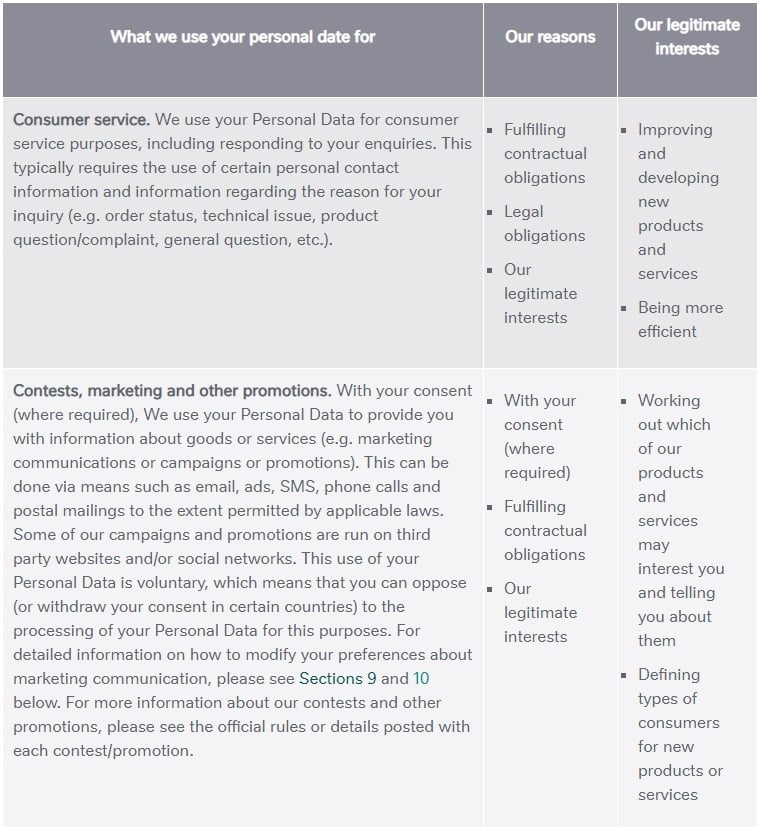 Nestle Privacy Policy: Excerpt of Use of Personal Data chart