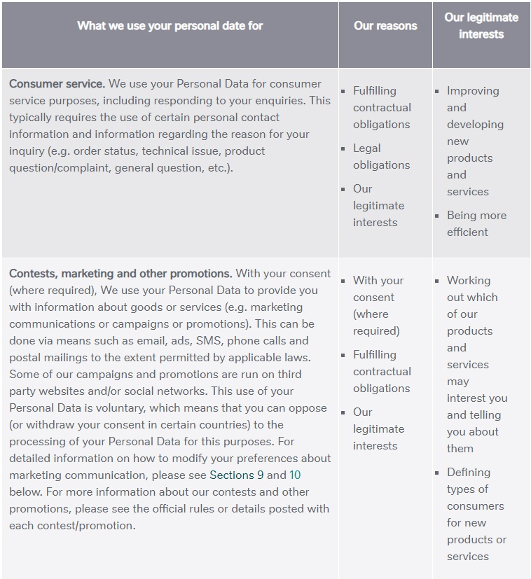 Privacybeleid Nestlé: Uittreksel van diagram Gebruik van persoonsgegevens